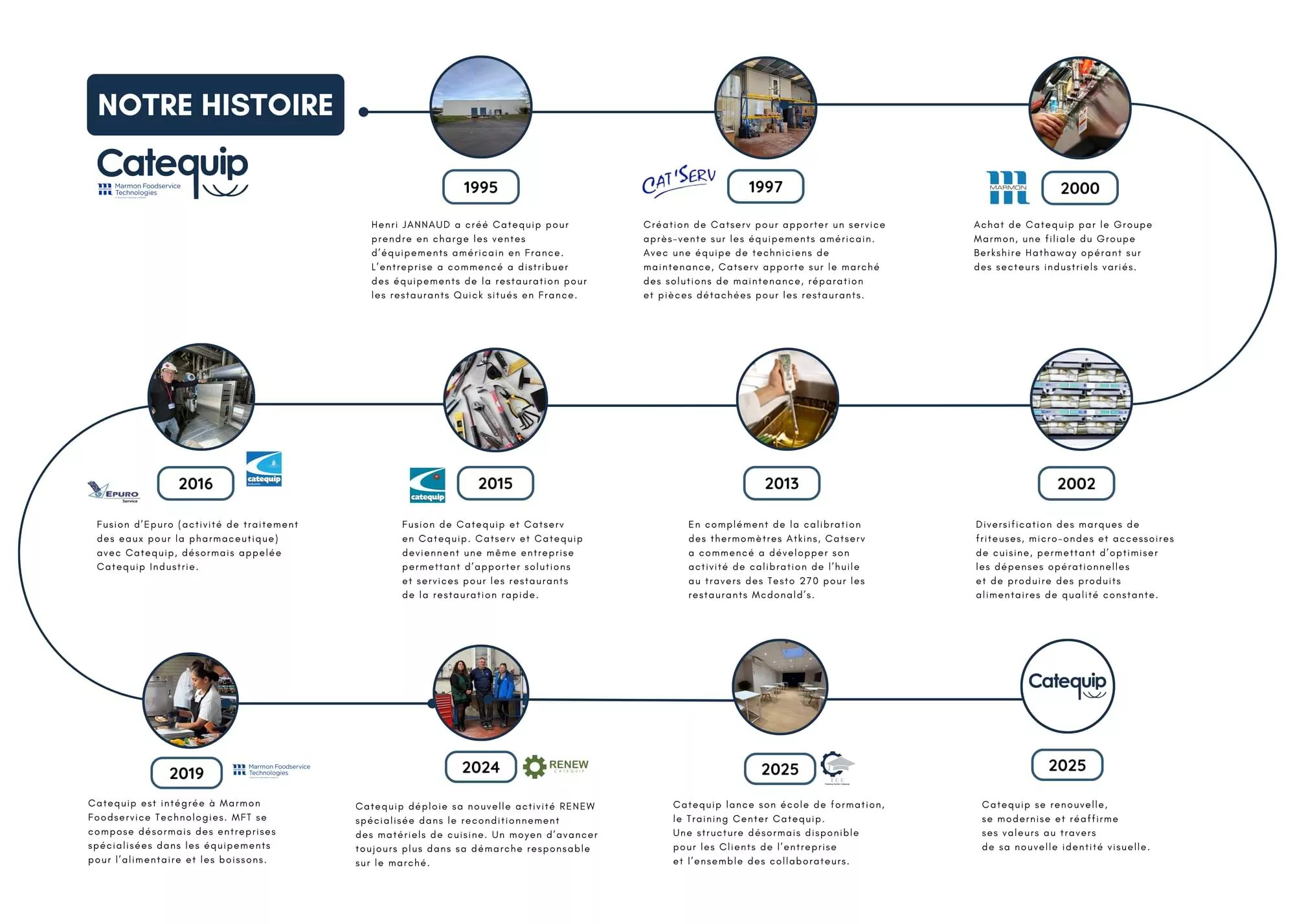 Histoire de Catequip